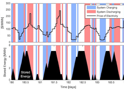 Energy Storage Optimization